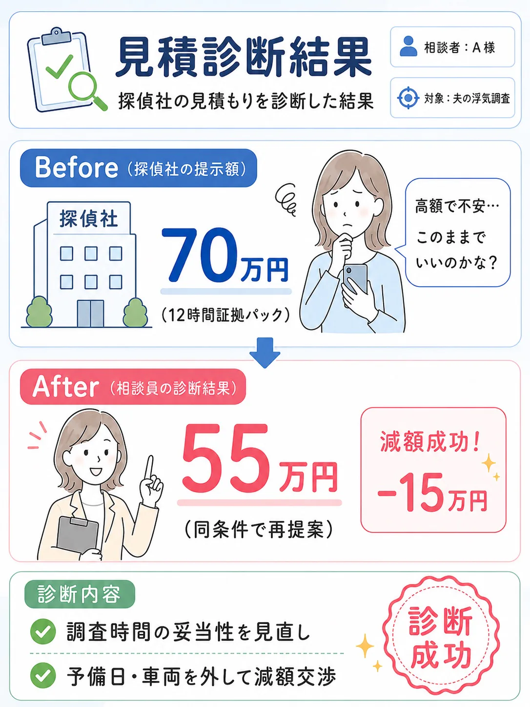 見積診断の成功例。探偵社の提示額70万円(12時間証拠パック)を、相談員の診断で同条件のまま55万円に再提案。調査時間の妥当性を見直し、予備日・車両を外して減額交渉に成功、マイナス15万円