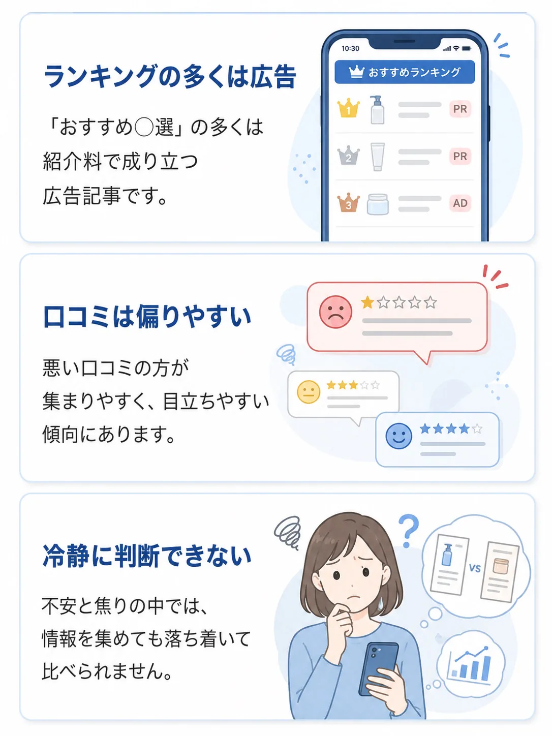 調べるほど分からなくなる3つの理由。ランキングの多くは広告:おすすめ◯選の多くは紹介料で成り立つ広告記事。口コミは偏りやすい:悪い口コミの方が集まりやすく目立ちやすい。冷静に判断できない:不安と焦りの中では情報を集めても落ち着いて比べられない