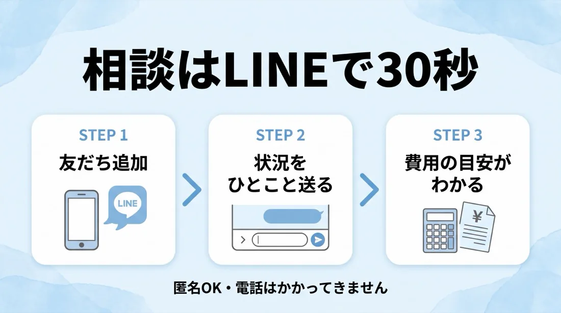 相談はLINEで30秒。友だち追加→状況をひとこと送る→費用の目安がわかる。匿名OK・電話はかかってきません